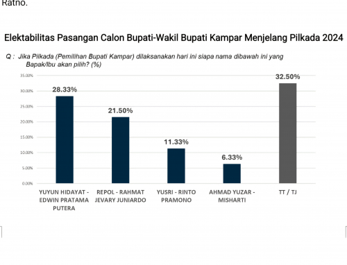 Lembaga Survei Indopol, Pasangan Yuyun- Edwin Tertinggi