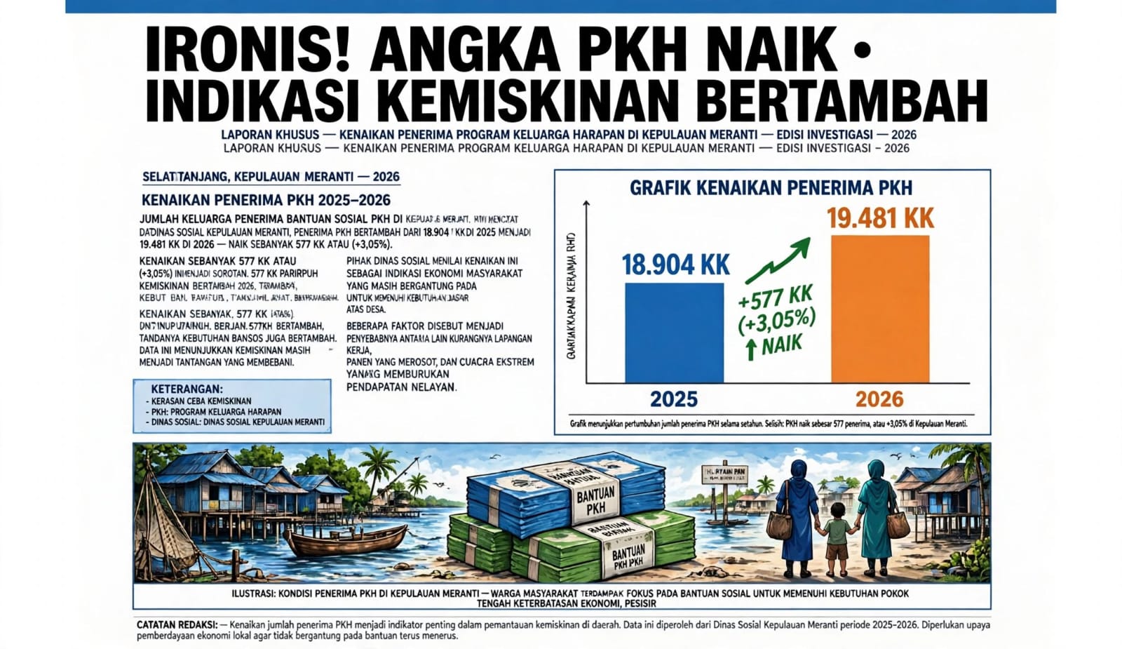 Ironis ! Angka PKH Naik, Indikasi Kemiskinan Bertambah di Meranti